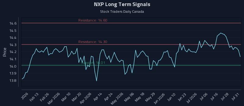 NXP Long Term Analysis for July 31 2026 NXP Long Term Analysis for July 31 2026