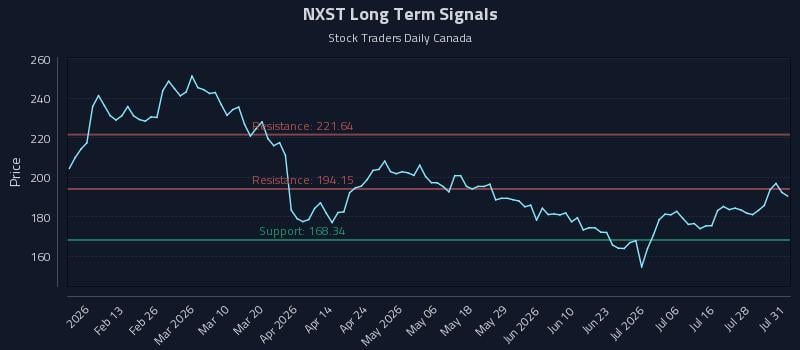 NXST Long Term Analysis for July 31 2026 NXST Long Term Analysis for July 31 2026