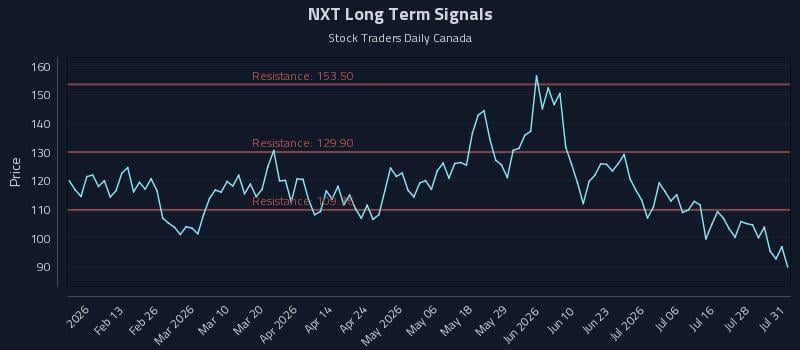 NXT Long Term Analysis for July 31 2026 NXT Long Term Analysis for July 31 2026