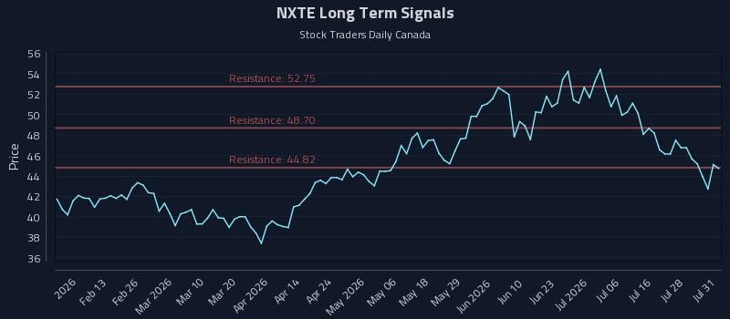 NXTE Long Term Analysis for July 31 2026 NXTE Long Term Analysis for July 31 2026