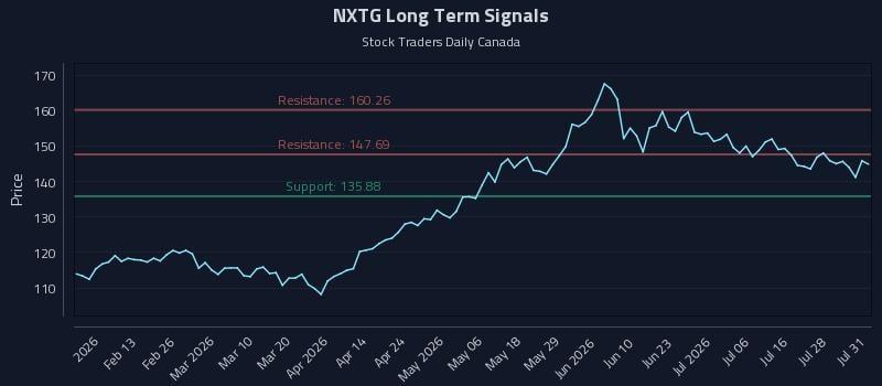 NXTG Long Term Analysis for July 31 2026 NXTG Long Term Analysis for July 31 2026