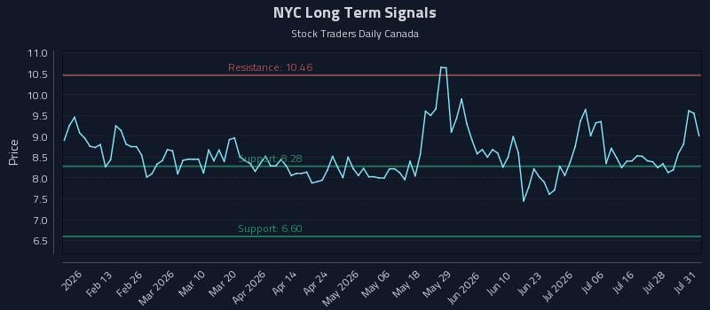NYC Long Term Analysis for July 31 2026 NYC Long Term Analysis for July 31 2026