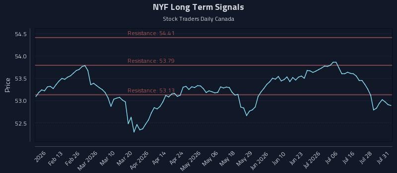 NYF Long Term Analysis for July 31 2026 NYF Long Term Analysis for July 31 2026