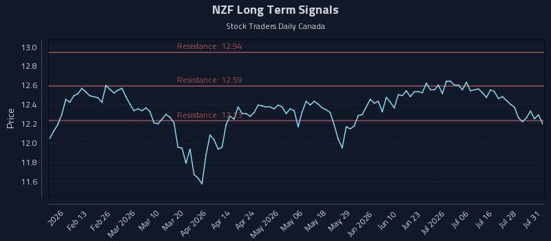NZF Long Term Analysis for July 31 2026 NZF Long Term Analysis for July 31 2026