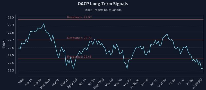 OACP Long Term Analysis for July 31 2026