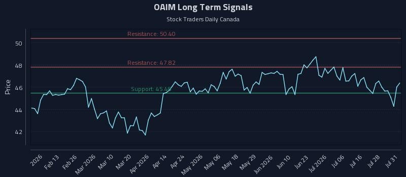 OAIM Long Term Analysis for July 31 2026 OAIM Long Term Analysis for July 31 2026