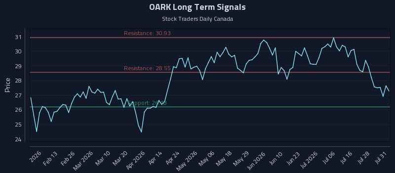 OARK Long Term Analysis for July 31 2026 OARK Long Term Analysis for July 31 2026