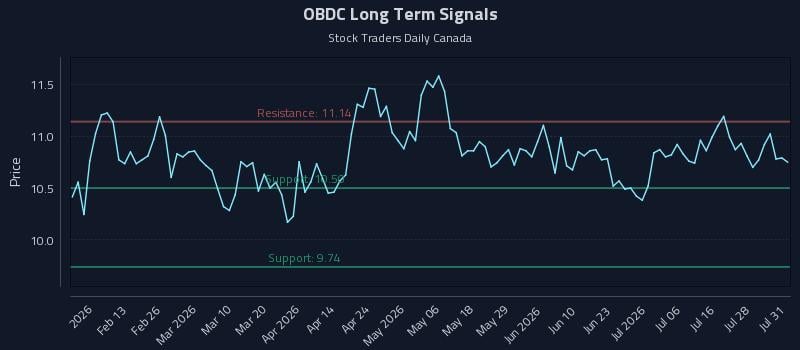 OBDC Long Term Analysis for July 31 2026 OBDC Long Term Analysis for July 31 2026