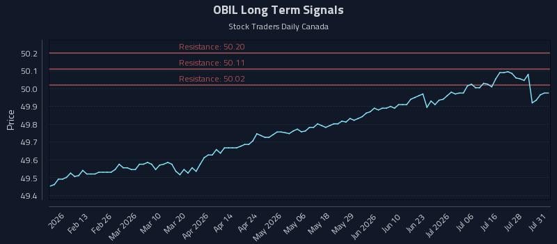 OBIL Long Term Analysis for July 31 2026 OBIL Long Term Analysis for July 31 2026