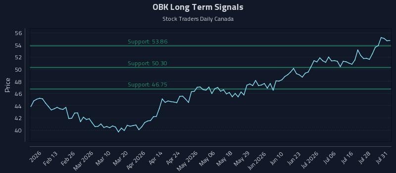 OBK Long Term Analysis for July 31 2026