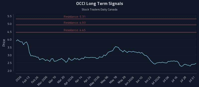 OCCI Long Term Analysis for July 31 2026