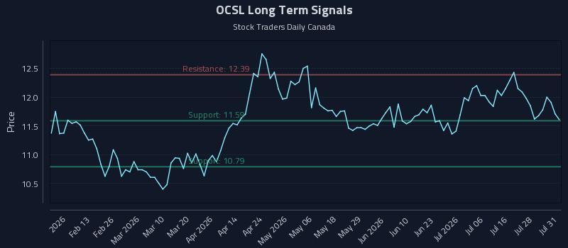 OCSL