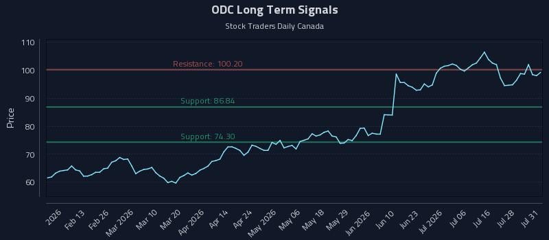 ODC Long Term Analysis for July 31 2026 ODC Long Term Analysis for July 31 2026