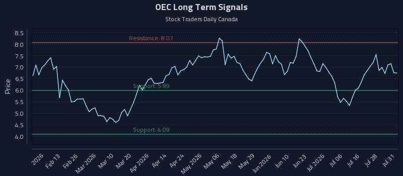 OEC Long Term Analysis for July 31 2026 OEC Long Term Analysis for July 31 2026