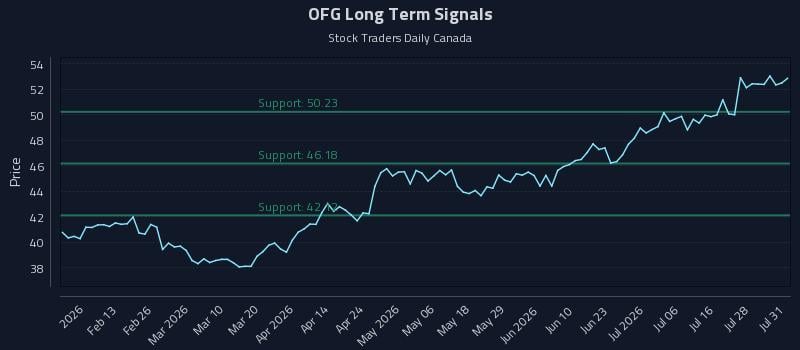 OFG Long Term Analysis for July 31 2026 OFG Long Term Analysis for July 31 2026
