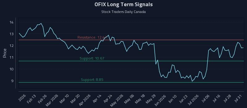 OFIX Long Term Analysis for July 31 2026 OFIX Long Term Analysis for July 31 2026