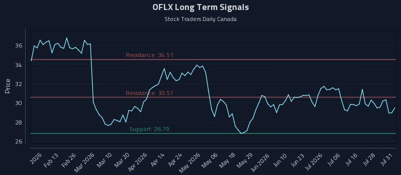 OFLX Long Term Analysis for July 31 2026 OFLX Long Term Analysis for July 31 2026