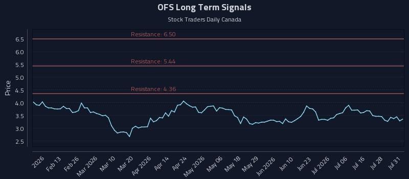 OFS Long Term Analysis for July 31 2026
