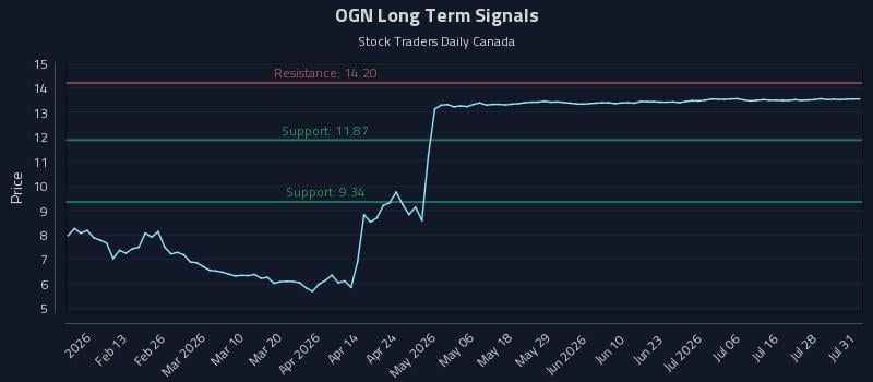 OGN Long Term Analysis for July 31 2026