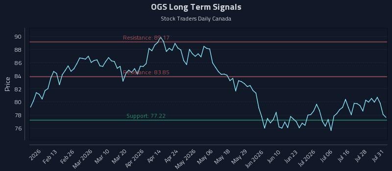 OGS Long Term Analysis for July 31 2026 OGS Long Term Analysis for July 31 2026