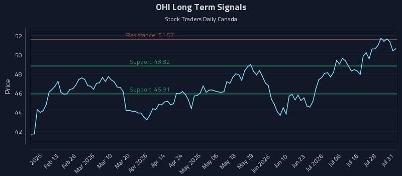 OHI Long Term Analysis for July 31 2026 OHI Long Term Analysis for July 31 2026