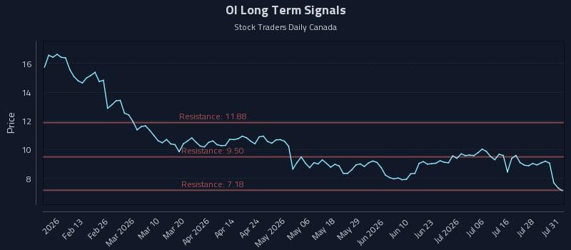 OI Long Term Analysis for July 31 2026