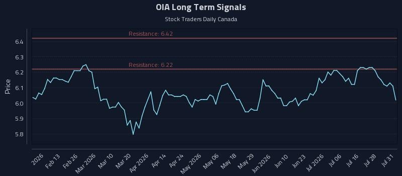 OIA Long Term Analysis for July 31 2026 OIA Long Term Analysis for July 31 2026
