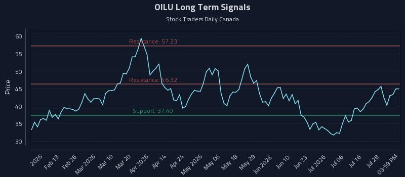 OILU Long Term Analysis for July 31 2026 OILU Long Term Analysis for July 31 2026