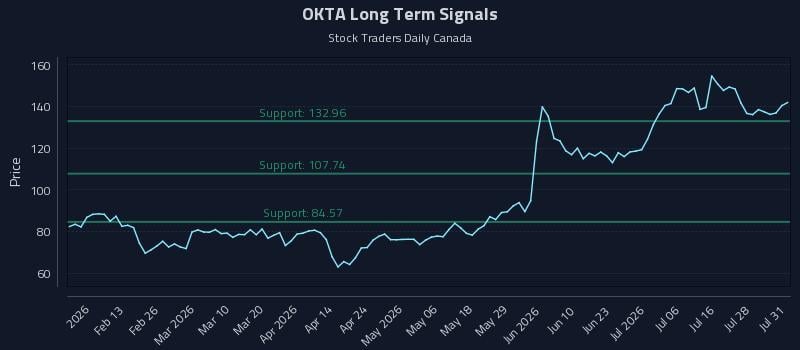 OKTA Long Term Analysis for July 31 2026 OKTA Long Term Analysis for July 31 2026