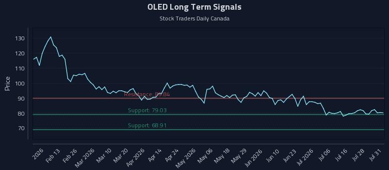 OLED Long Term Analysis for July 31 2026 OLED Long Term Analysis for July 31 2026