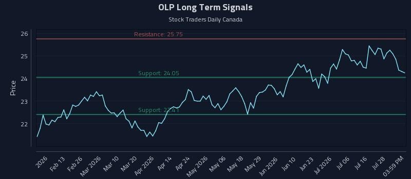 OLP Long Term Analysis for July 31 2026 OLP Long Term Analysis for July 31 2026