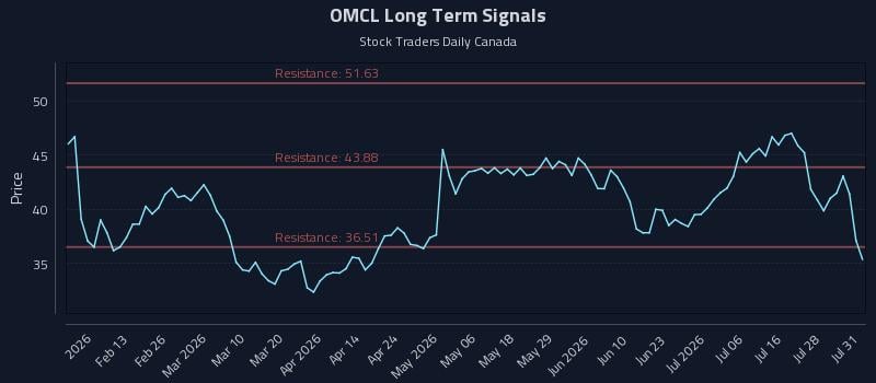 OMCL Long Term Analysis for July 31 2026 OMCL Long Term Analysis for July 31 2026