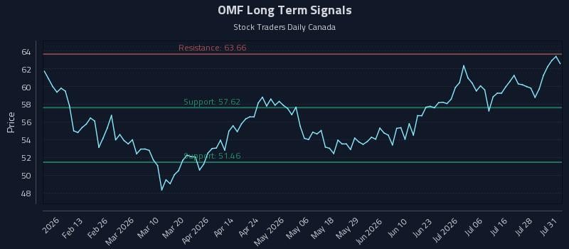 OMF Long Term Analysis for July 31 2026 OMF Long Term Analysis for July 31 2026