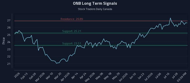 ONB Long Term Analysis for July 31 2026 ONB Long Term Analysis for July 31 2026