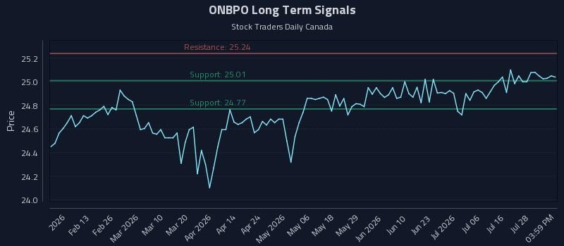 ONBPO Long Term Analysis for July 31 2026 ONBPO Long Term Analysis for July 31 2026