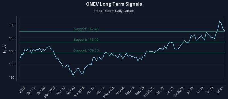 ONEV Long Term Analysis for July 31 2026
