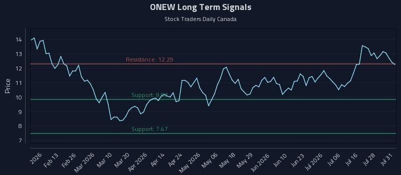 ONEW Long Term Analysis for July 31 2026