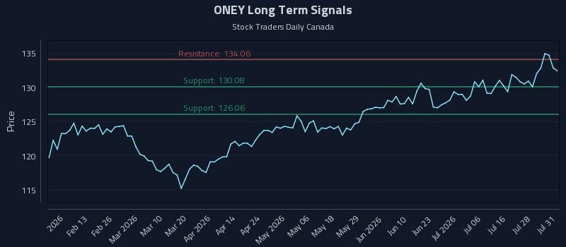 ONEY Long Term Analysis for July 31 2026 ONEY Long Term Analysis for July 31 2026