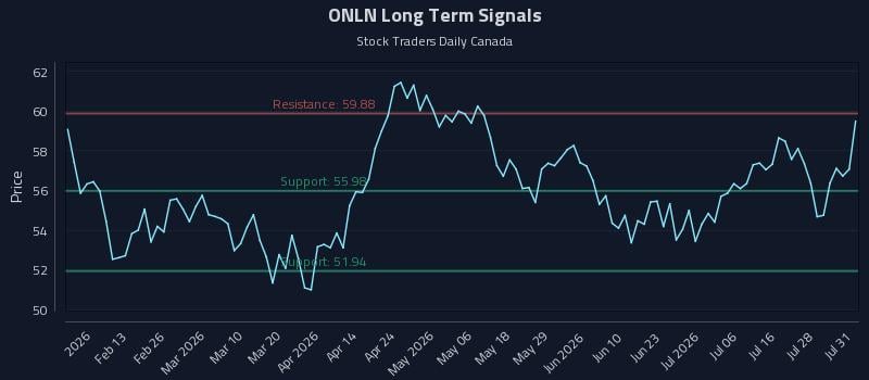 ONLN Long Term Analysis for July 31 2026 ONLN Long Term Analysis for July 31 2026