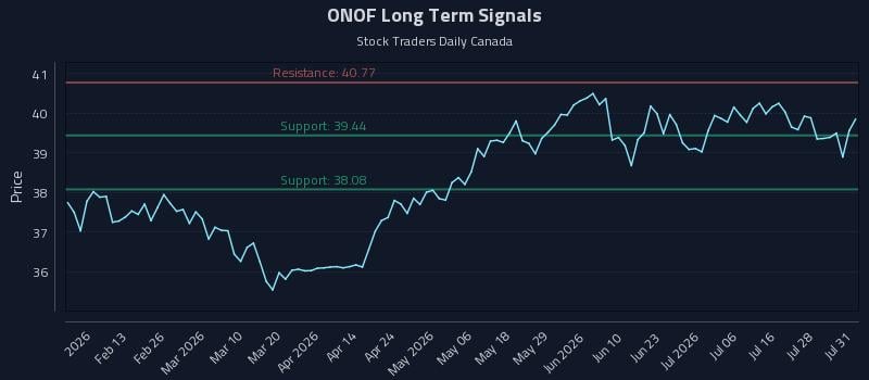 ONOF Long Term Analysis for July 31 2026 ONOF Long Term Analysis for July 31 2026