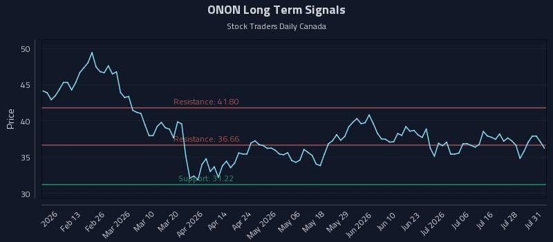 ONON Long Term Analysis for July 31 2026