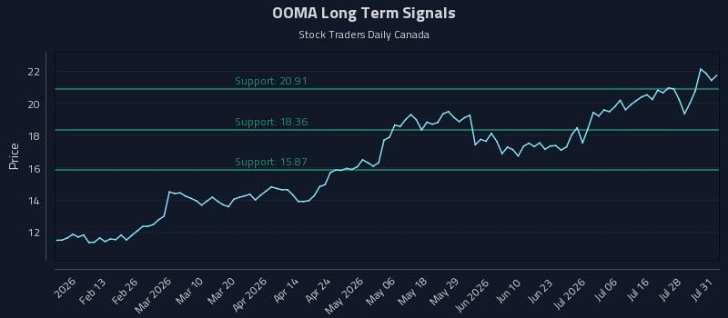 OOMA Long Term Analysis for July 31 2026 OOMA Long Term Analysis for July 31 2026