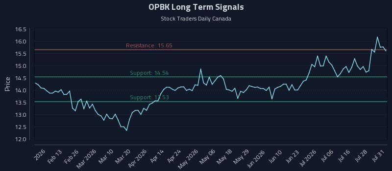 OPBK Long Term Analysis for July 31 2026