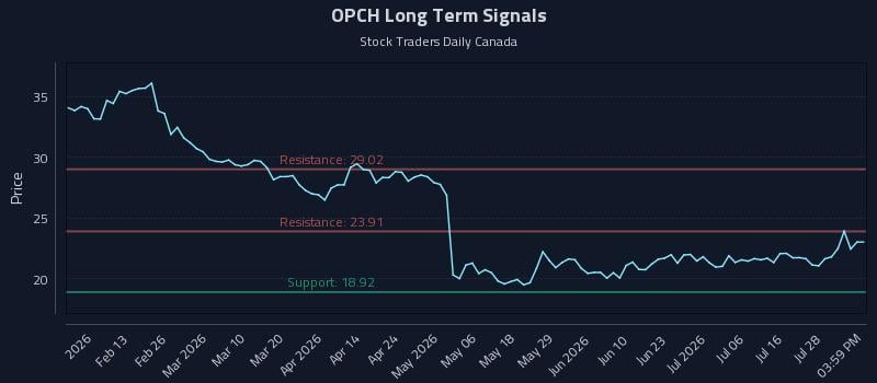 OPCH Long Term Analysis for July 31 2026