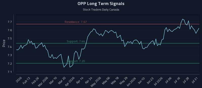 OPP Long Term Analysis for July 31 2026 OPP Long Term Analysis for July 31 2026