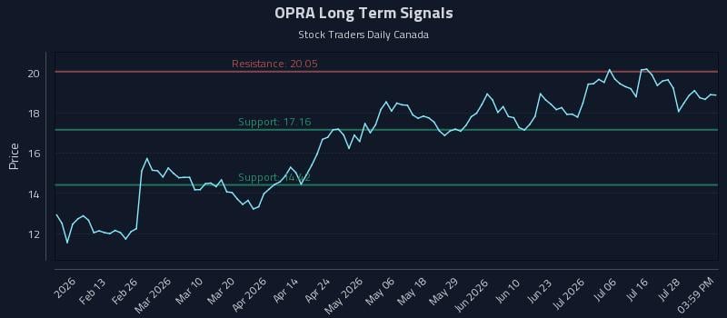 OPRA Long Term Analysis for July 31 2026 OPRA Long Term Analysis for July 31 2026