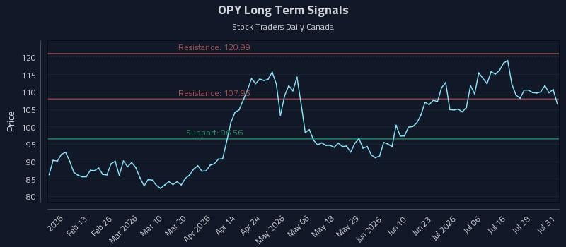 OPY Long Term Analysis for July 31 2026