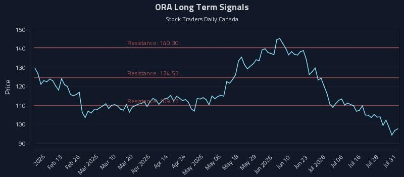 ORA Long Term Analysis for July 31 2026