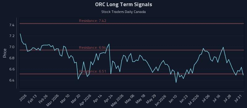 ORC Long Term Analysis for July 31 2026 ORC Long Term Analysis for July 31 2026