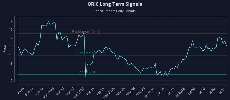 ORIC Long Term Analysis for August 1 2026 ORIC Long Term Analysis for August 1 2026